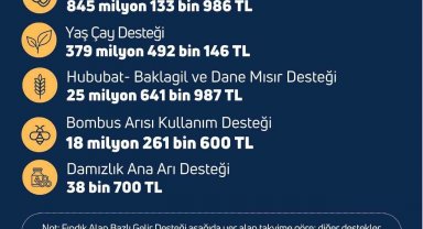 Çiftçilere yaklaşık 1,3 milyar liralık tarımsal destek ödemesi bugün yapılacak
