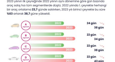 2022 yılında en çok el değiştiren otomobil markası Renault