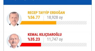 Mansur Yavaş'ın memleketi Beypazarı'nda oylar Erdoğan'a çıktı