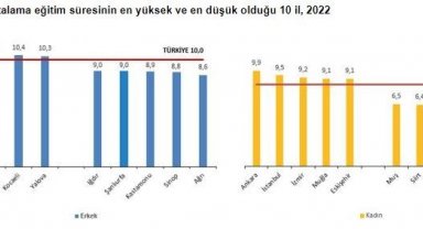 Eskişehir ortalama eğitim süresinin en yüksek olduğu üçüncü il