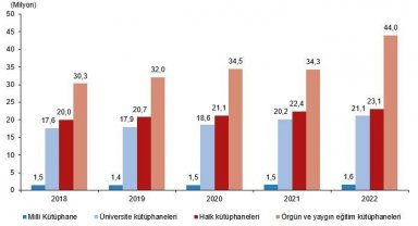 TÜİK Kütüphane İstatistikleri, 2022 verilerini açıkladı