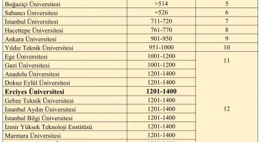 ERÜ'nün QS Dünya Üniversiteleri 2024 sıralamasındaki başarısı