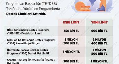 Bakan Kacır duyurdu: TÜBİTAK destek limitleri iki katına çıktı