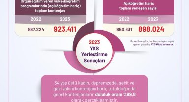 YÖK: " Genel kontenjanların doluluk oranı yüzde 99,8 olarak gerçekleşmiştir"