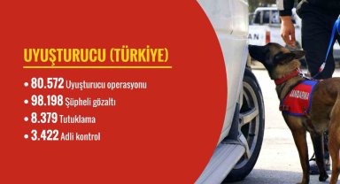 Bakan Yerlikaya: "Son 120 günde 80 bin 572 uyuşturucuyla mücadelede operasyonu düzenlendi"