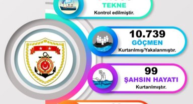 Sahil Güvenlik son bir ayda 10 bini aşkın kaçak göçmen yakaladı