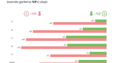 2. el araç satışında bireysel müşteri yüzde 32 fiyat düşürdü