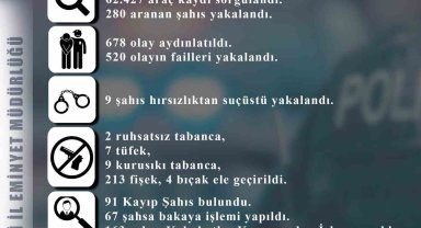 Melikgazi'de 280 aranan şahıs yakalandı, 678 olay aydınlatıldı
