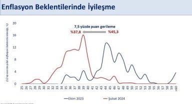 Bakan Şimşek: "Yıllık enflasyon beklentisi yüzde 37,8'e geriledi"