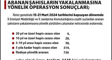 Aranan şahıslara yönelik operasyonlarda bin 125 kişi yakalandı