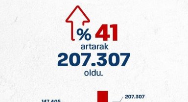 Bakan Işıkhan: "2024'ün ilk iki ayında işe yerleştirilen vatandaşlarımızın sayısı 2023'ün aynı dönemine göre yüzde 41 arttı"